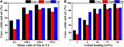 A Novel Tannic Acid-Based Carbon-Supported Cobalt Catalyst for Transfer Hydrogenation of Biomass Derived Ethyl Levulinate